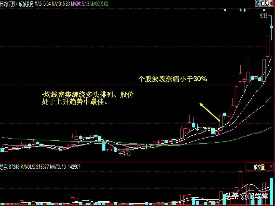 股票短线涨停板追涨技巧实战图解收藏版