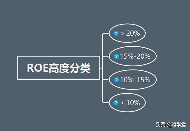 关于ROE选股最重要的指标你必须要恶补这些知识!