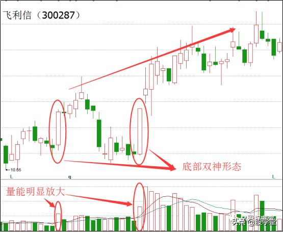 抄底干货K线组合形态之底部双神出现就马上抄底!附图