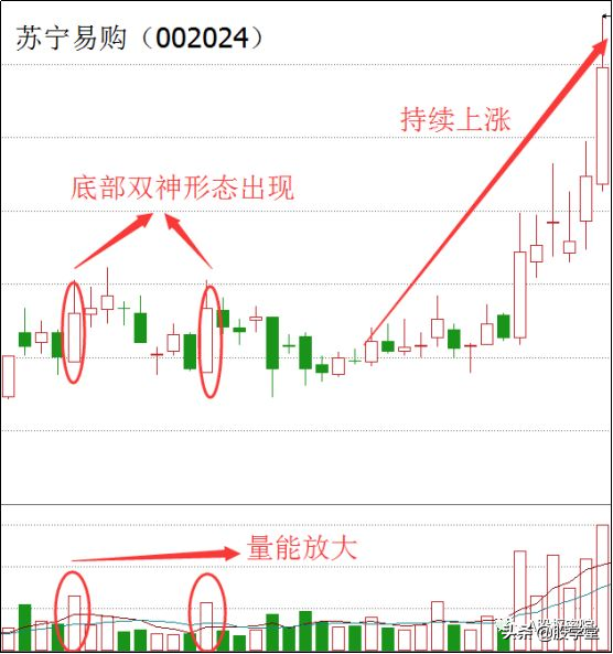 抄底干货K线组合形态之底部双神出现就马上抄底!附图