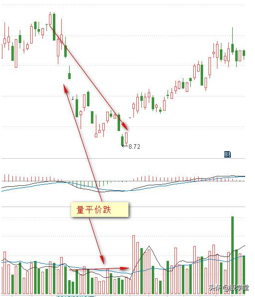 炒股必备量价掘金5种基本形态8种量价关系4种买卖形态
