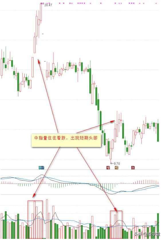 炒股必备量价掘金5种基本形态8种量价关系4种买卖形态