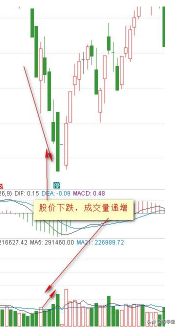 炒股必备量价掘金5种基本形态8种量价关系4种买卖形态