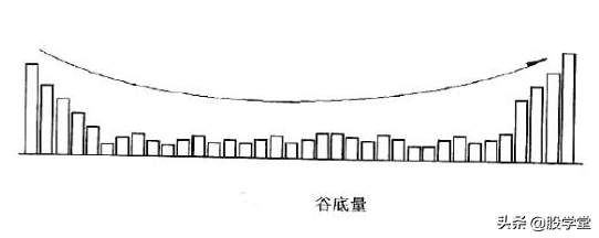 炒股必备量价掘金5种基本形态8种量价关系4种买卖形态
