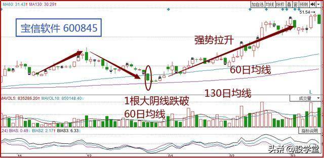 巧用猪笼入水把握股价腾飞前的黄金坑!附图