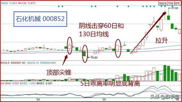 巧用猪笼入水把握股价腾飞前的黄金坑!附图
