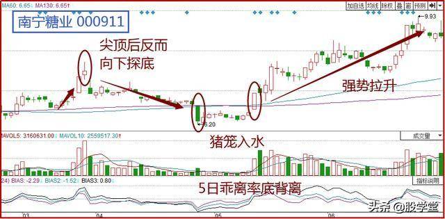 巧用猪笼入水把握股价腾飞前的黄金坑!附图