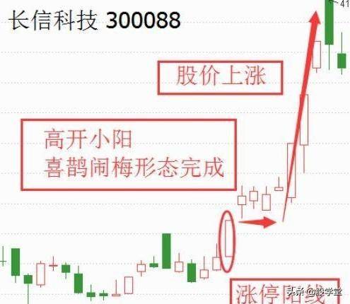 突破涨停出击之喜鹊闹梅投资法低风险追涨技术!附图