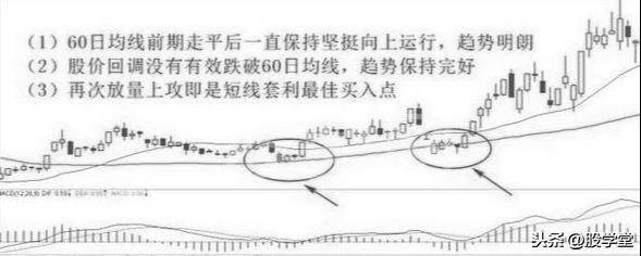 60日线向来都是兵家必争之地所以短线此位置多涨停也是必然