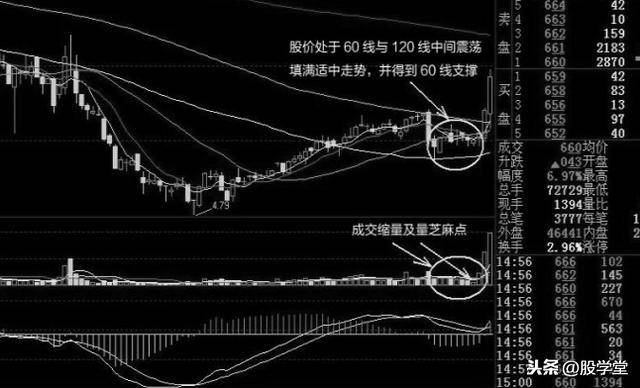 60日线向来都是兵家必争之地所以短线此位置多涨停也是必然