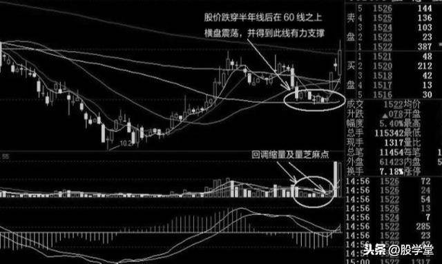 60日线向来都是兵家必争之地所以短线此位置多涨停也是必然