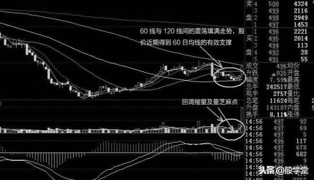 60日线向来都是兵家必争之地所以短线此位置多涨停也是必然