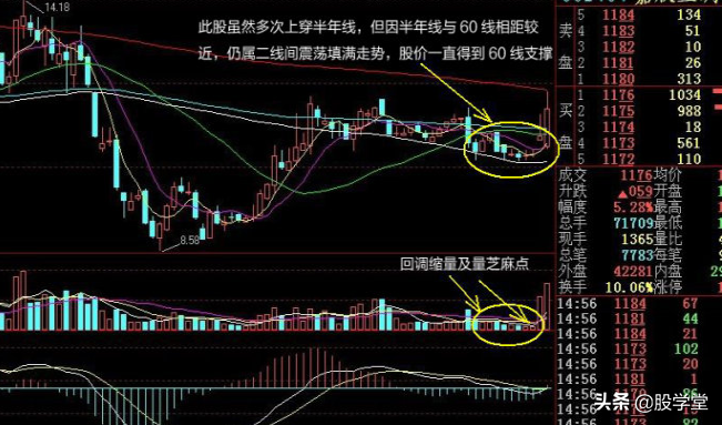 60日线向来都是兵家必争之地所以短线此位置多涨停也是必然