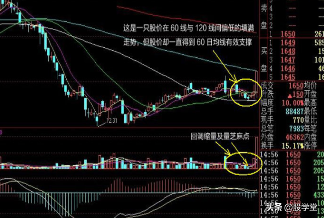 60日线向来都是兵家必争之地所以短线此位置多涨停也是必然