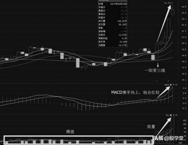 短线专注一阳穿三线战法符合形态就出击暴涨连连！附图