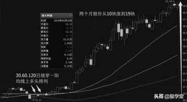 短线专注一阳穿三线战法符合形态就出击暴涨连连！附图