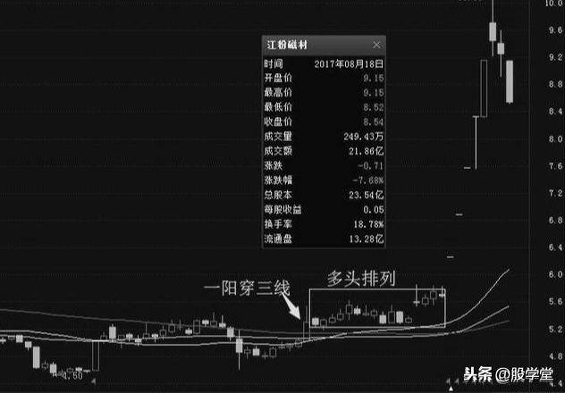 短线专注一阳穿三线战法符合形态就出击暴涨连连！附图