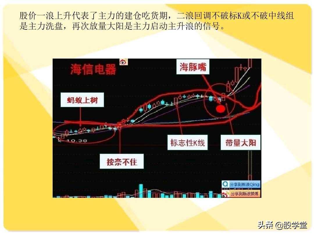 股票短线二十大牛股必涨技术形态图解收藏版