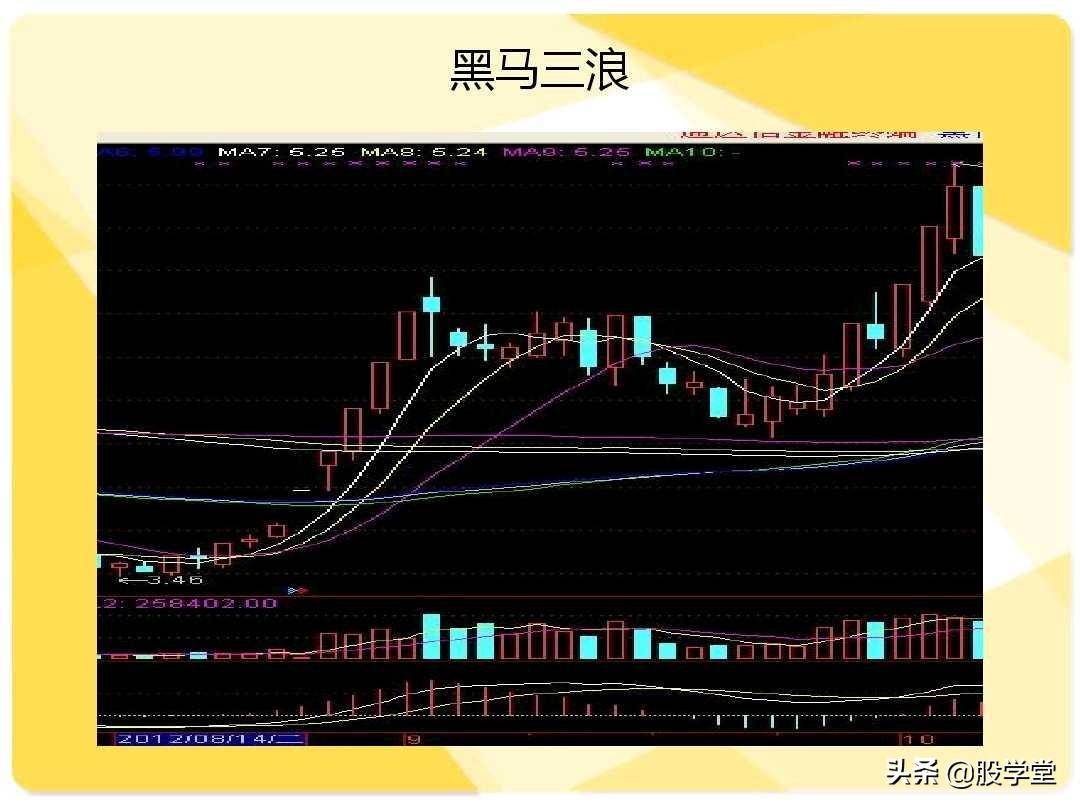 股票短线二十大牛股必涨技术形态图解收藏版