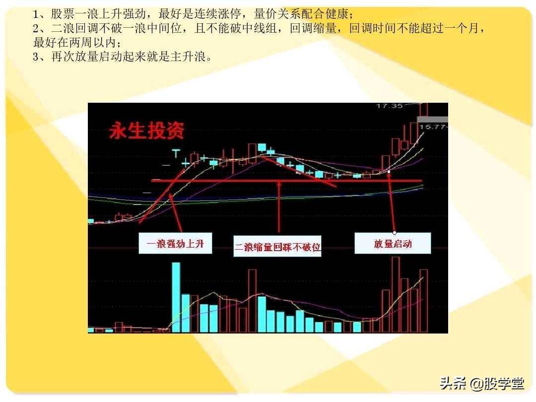 股票短线二十大牛股必涨技术形态图解收藏版