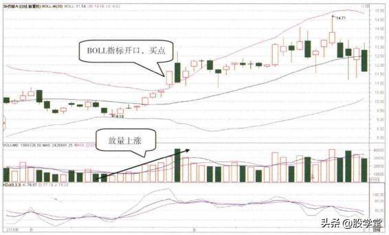 短线买卖之BOLL指标经典应用！附图