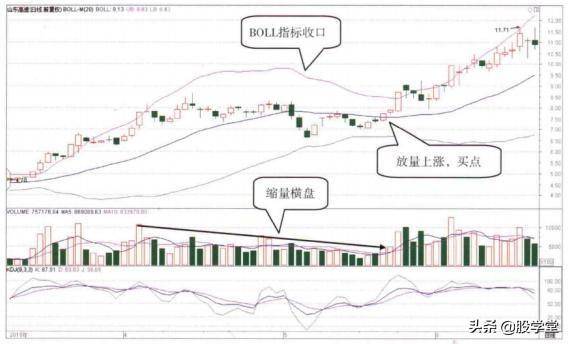 短线买卖之BOLL指标经典应用！附图