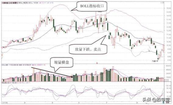 短线买卖之BOLL指标经典应用！附图