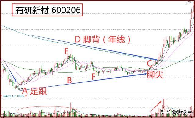 短线抄底赤脚底形态精准捕捉大黑马!附图