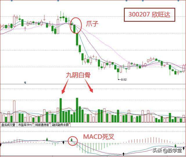断头镰刀形态就是九阴白股爪遇此形态请抓紧跑路!附股