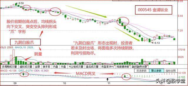 断头镰刀形态就是九阴白股爪遇此形态请抓紧跑路!附股