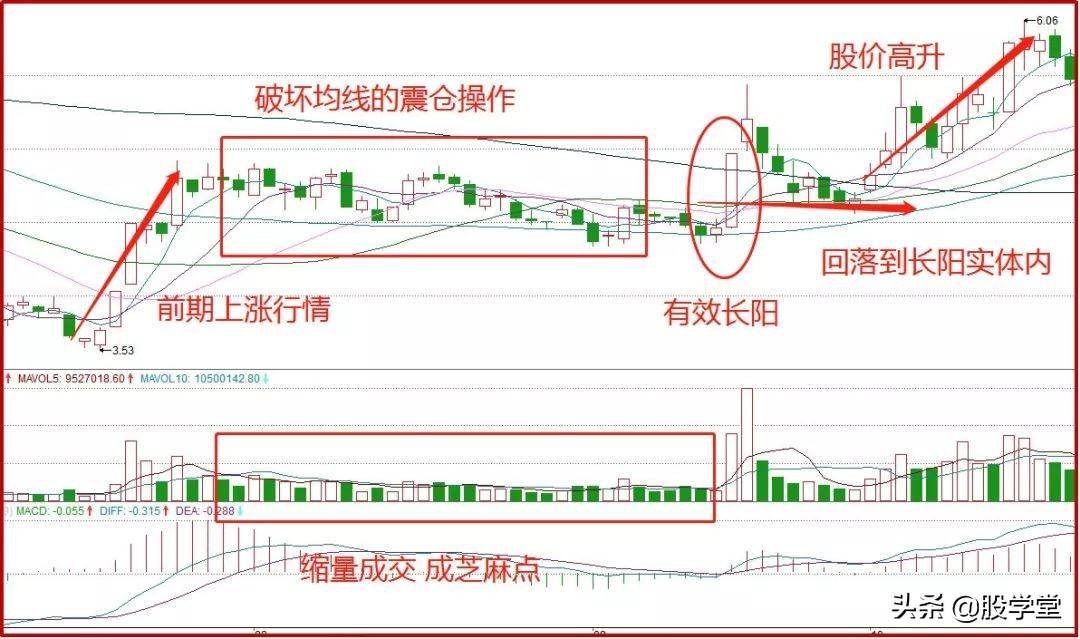 短线巧用池底巨龙把握牛股起涨点!附图