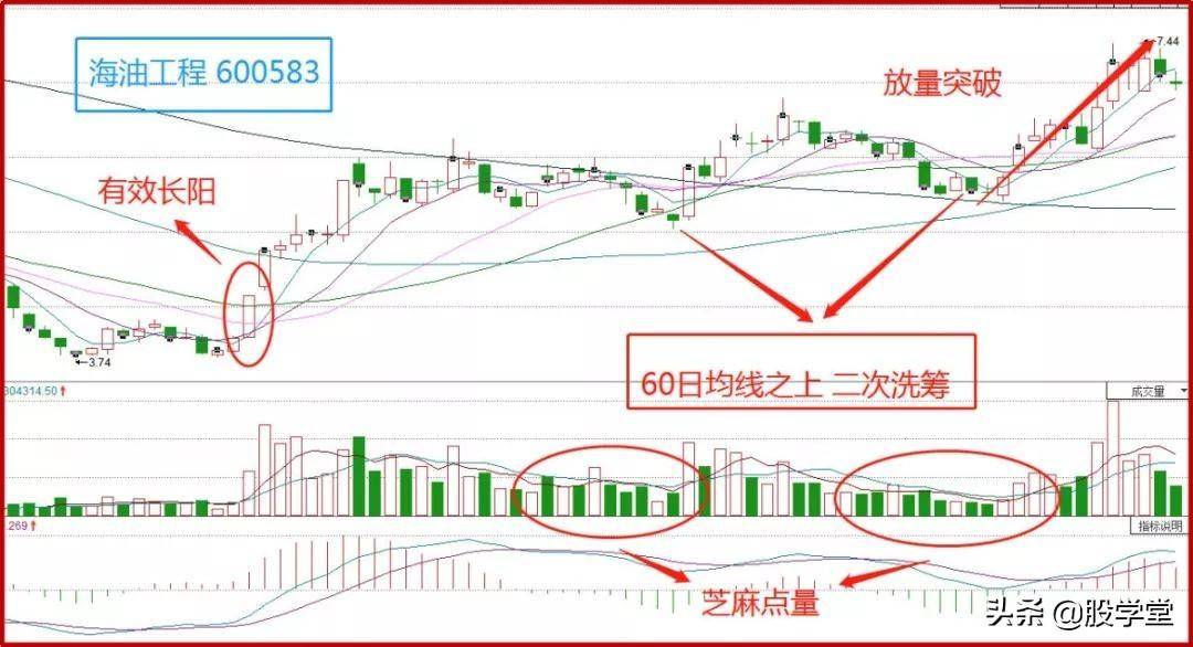 短线巧用池底巨龙把握牛股起涨点!附图