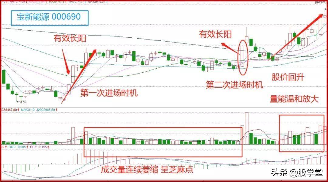 短线巧用池底巨龙把握牛股起涨点!附图