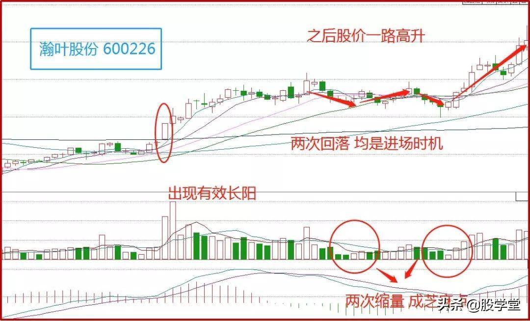 短线巧用池底巨龙把握牛股起涨点!附图