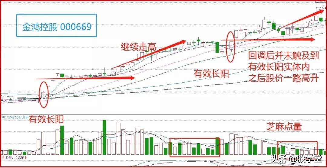短线巧用池底巨龙把握牛股起涨点!附图