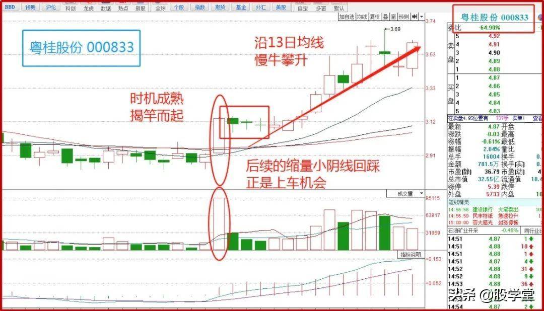 短线巧用揭竿而起战法把握黑马主升浪行情!附图