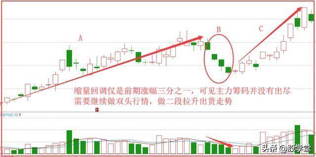 牛回头回马枪就是二段寻龙战法轻松捕捉第二波上涨!附图
