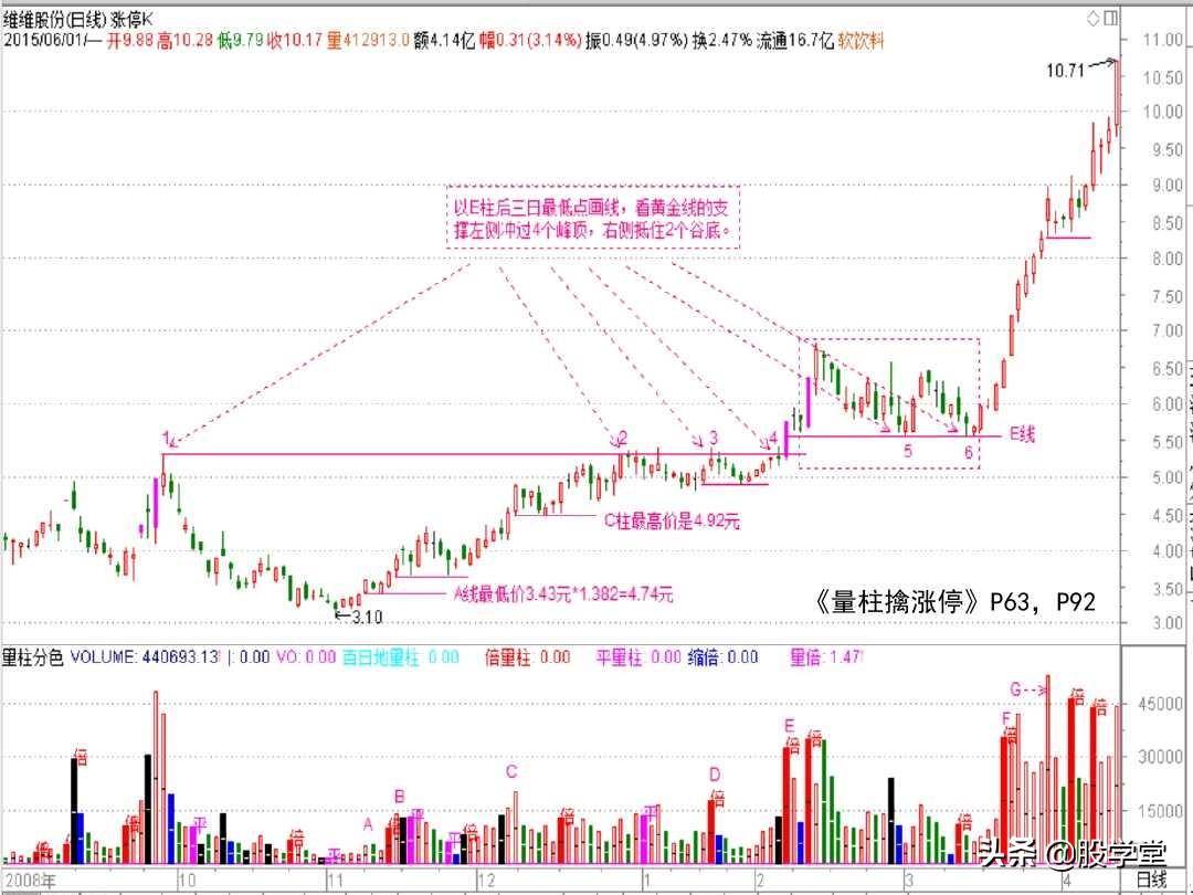 大牛有型之巧识黄金仓智擒主升浪!附图