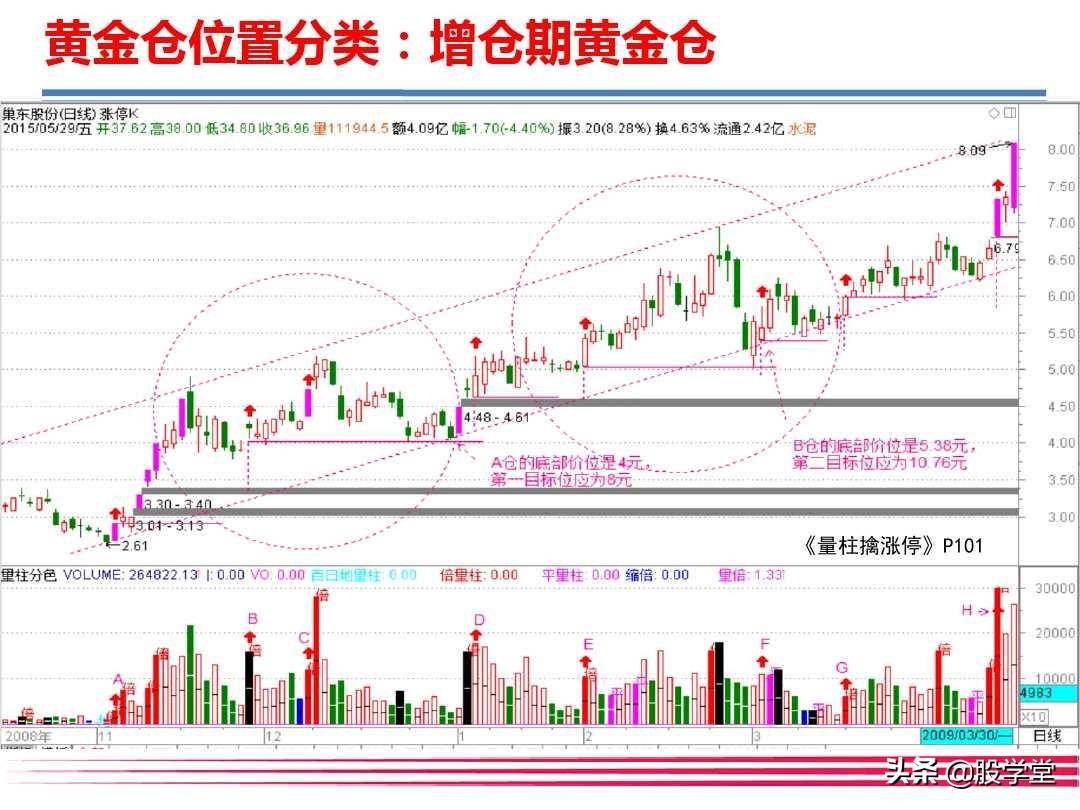 大牛有型之巧识黄金仓智擒主升浪!附图