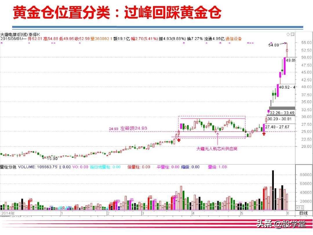 大牛有型之巧识黄金仓智擒主升浪!附图