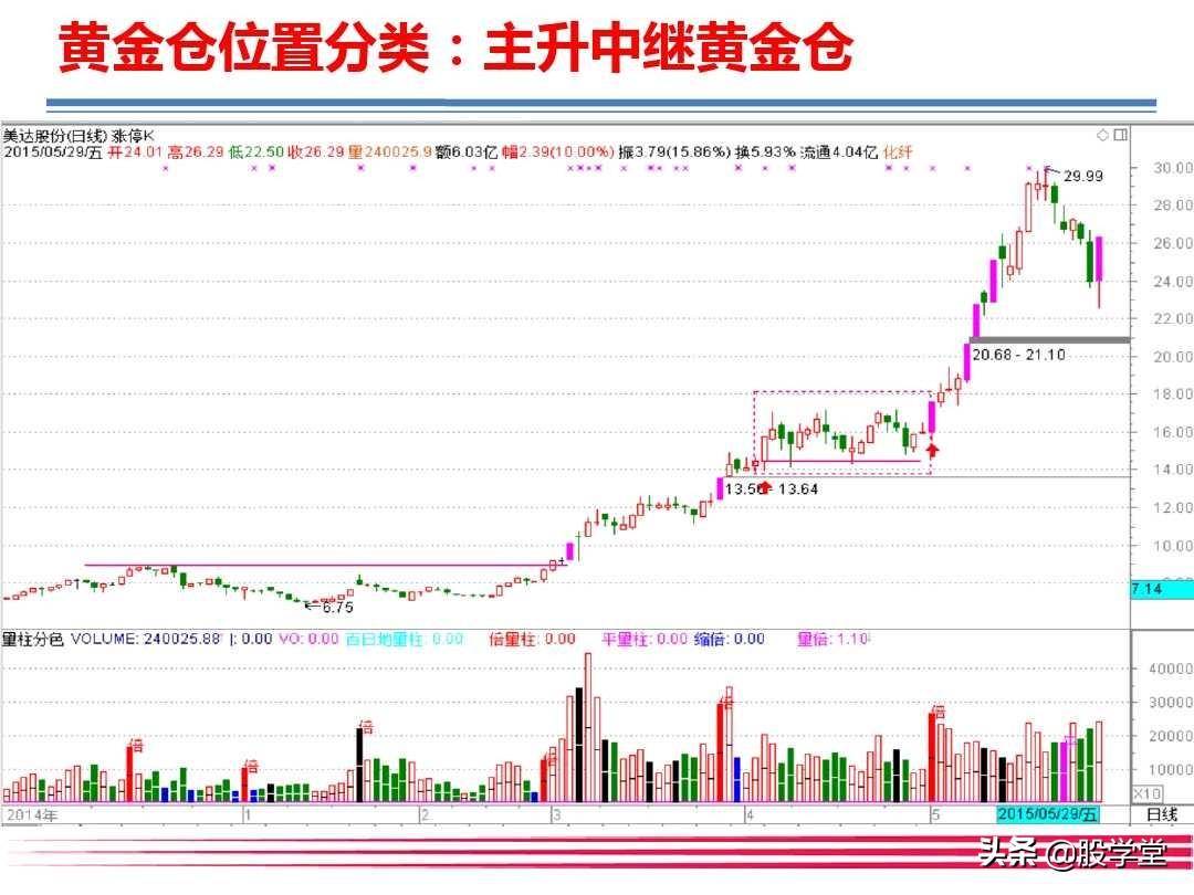 大牛有型之巧识黄金仓智擒主升浪!附图