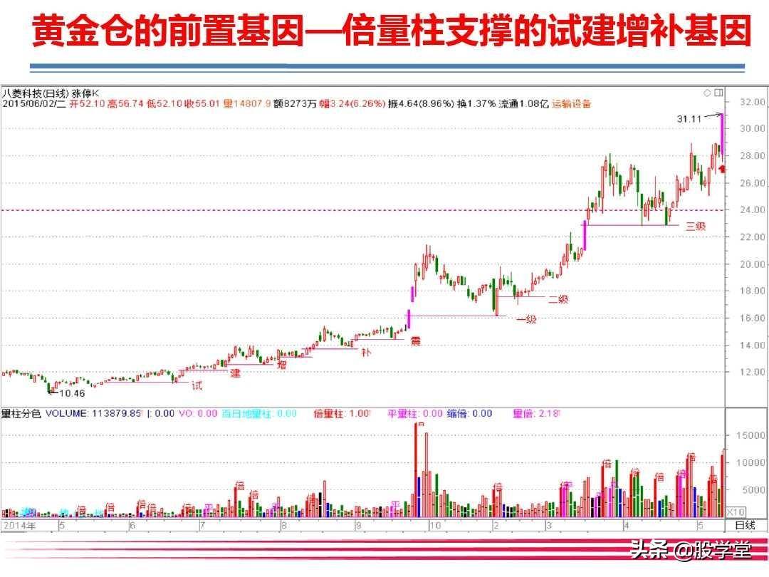 大牛有型之巧识黄金仓智擒主升浪!附图