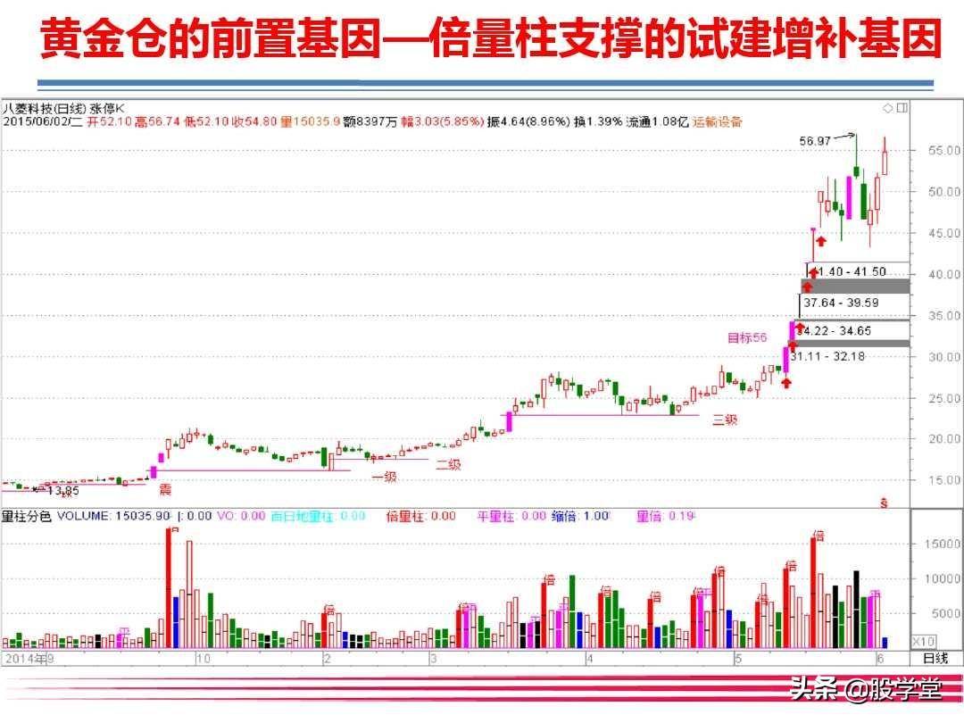 大牛有型之巧识黄金仓智擒主升浪!附图