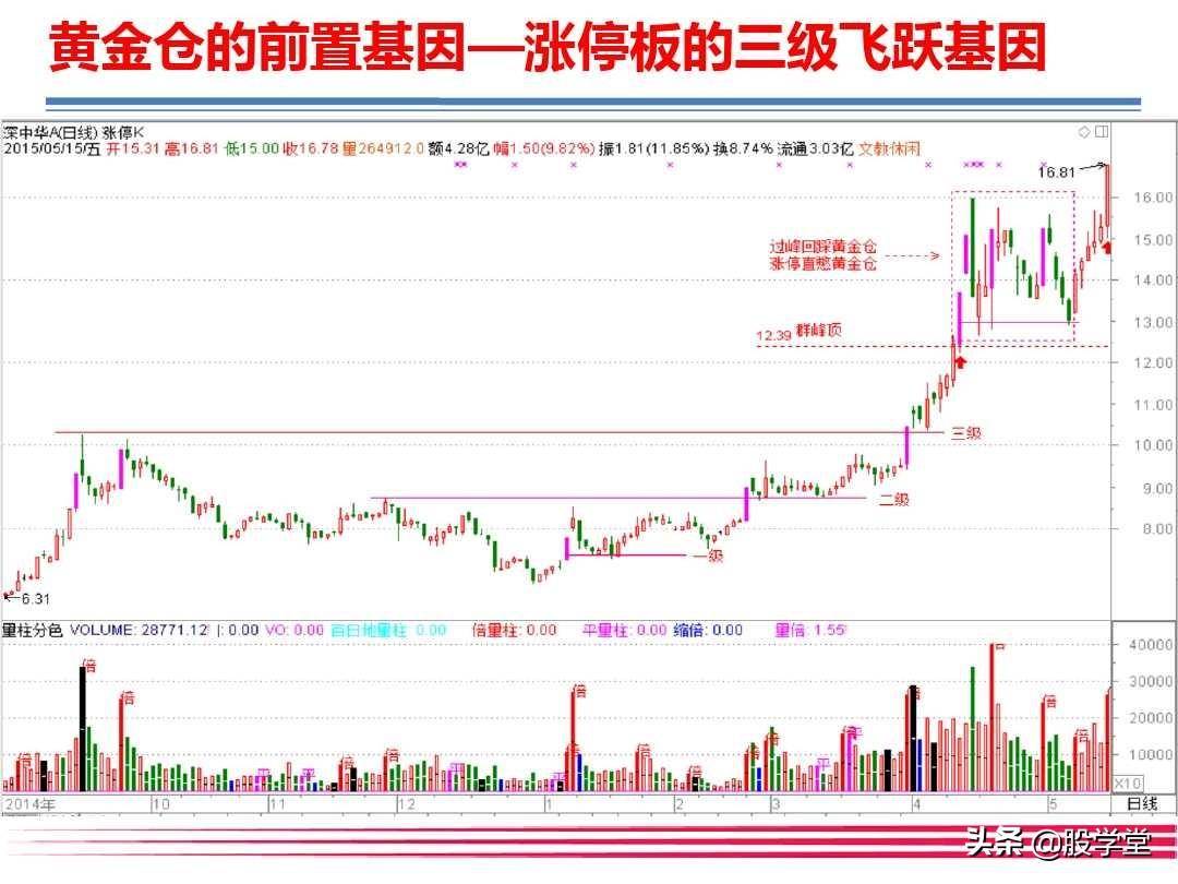 大牛有型之巧识黄金仓智擒主升浪!附图
