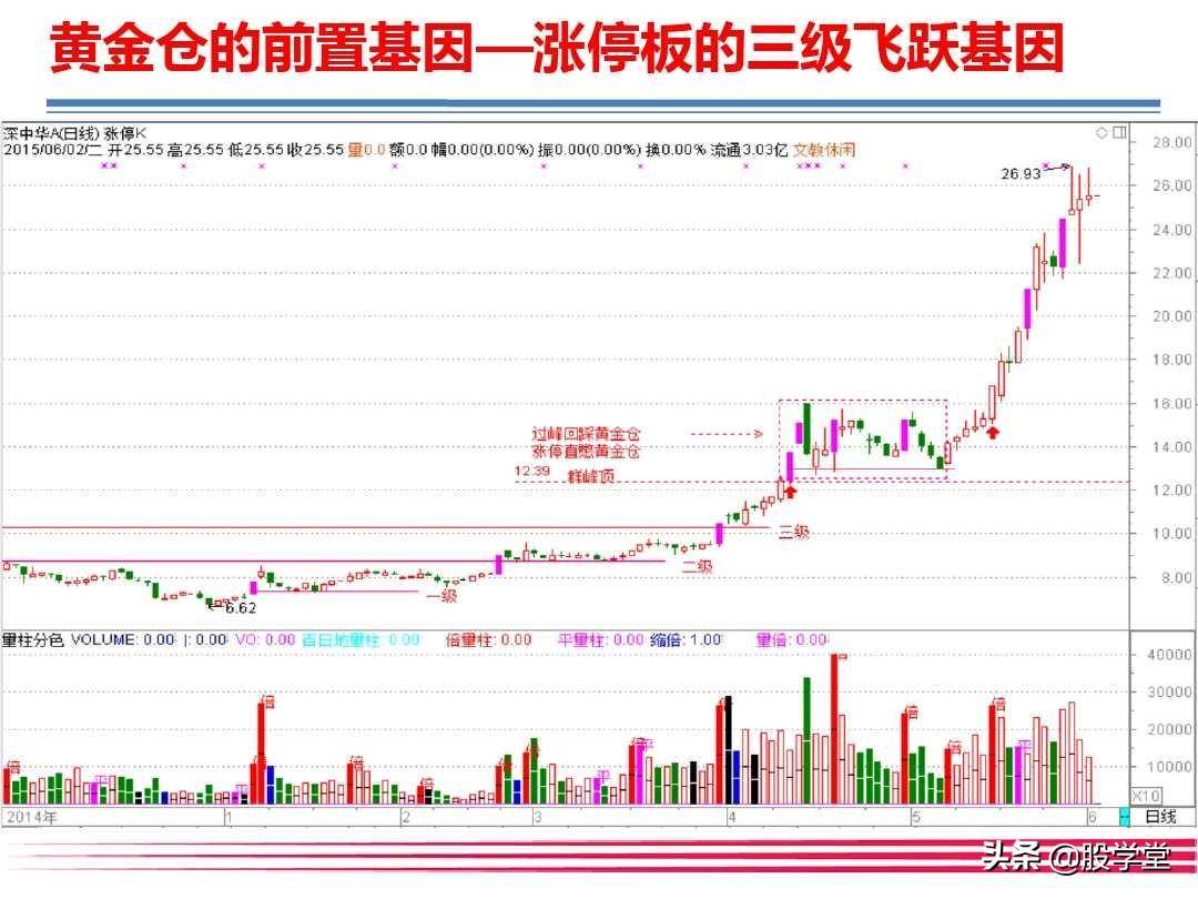 大牛有型之巧识黄金仓智擒主升浪!附图