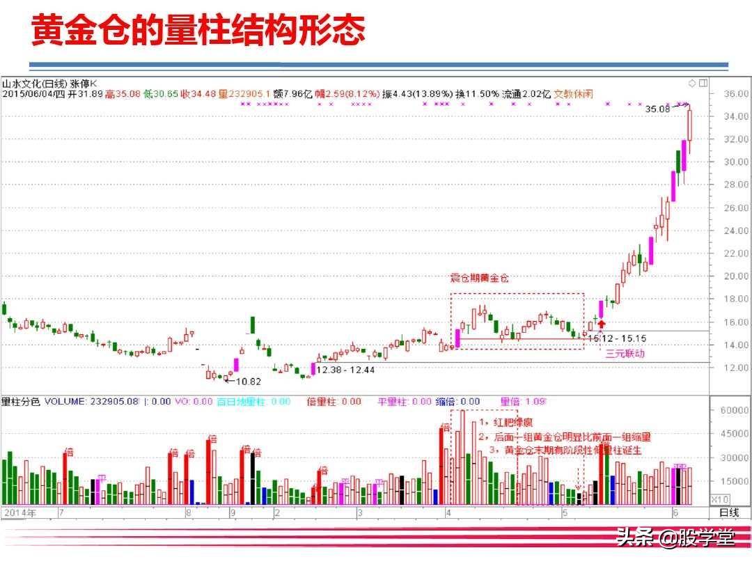 大牛有型之巧识黄金仓智擒主升浪!附图