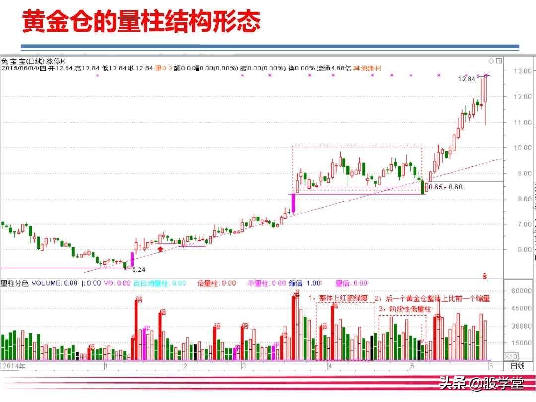 大牛有型之巧识黄金仓智擒主升浪!附图