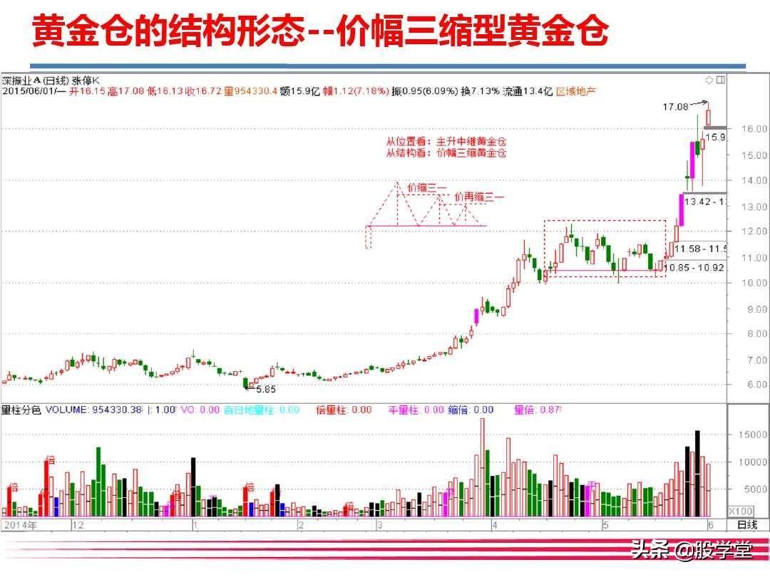 大牛有型之巧识黄金仓智擒主升浪!附图