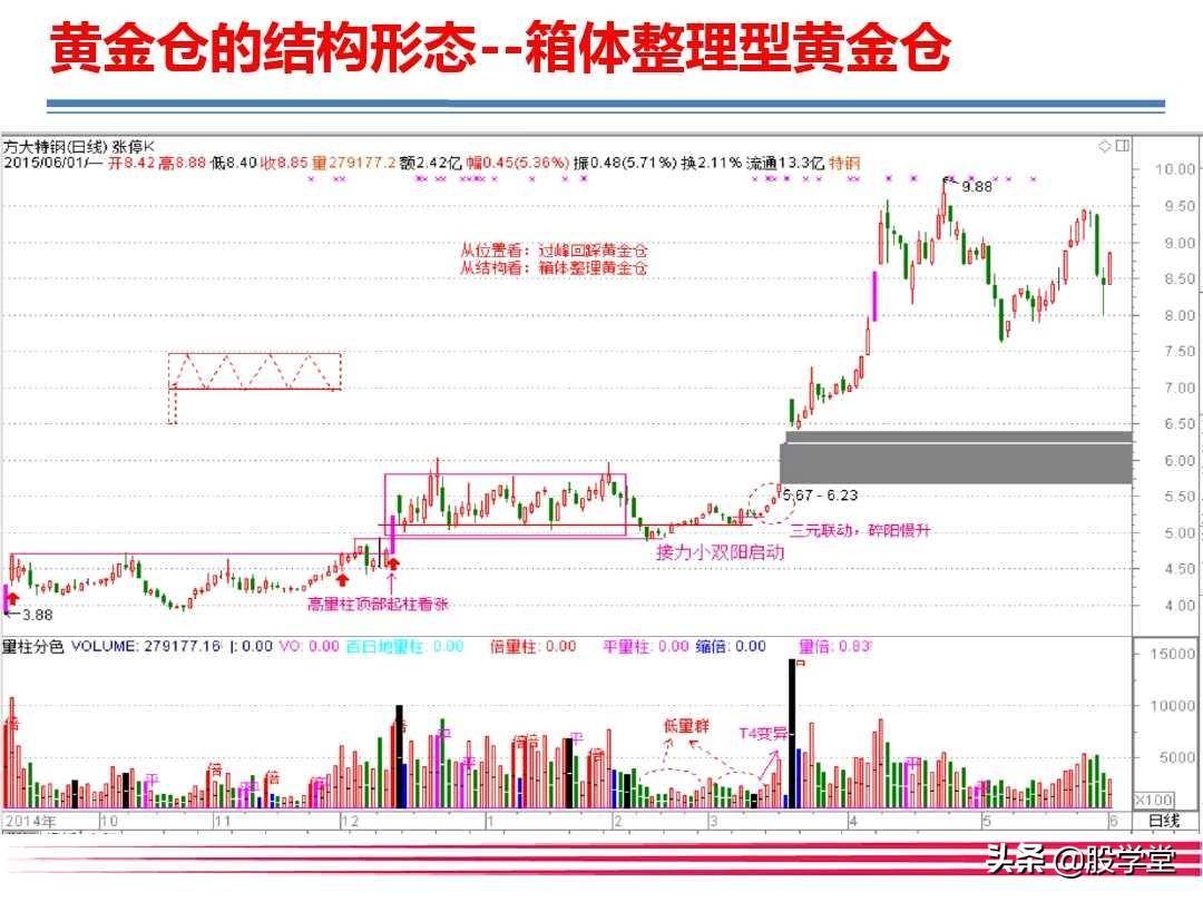 大牛有型之巧识黄金仓智擒主升浪!附图