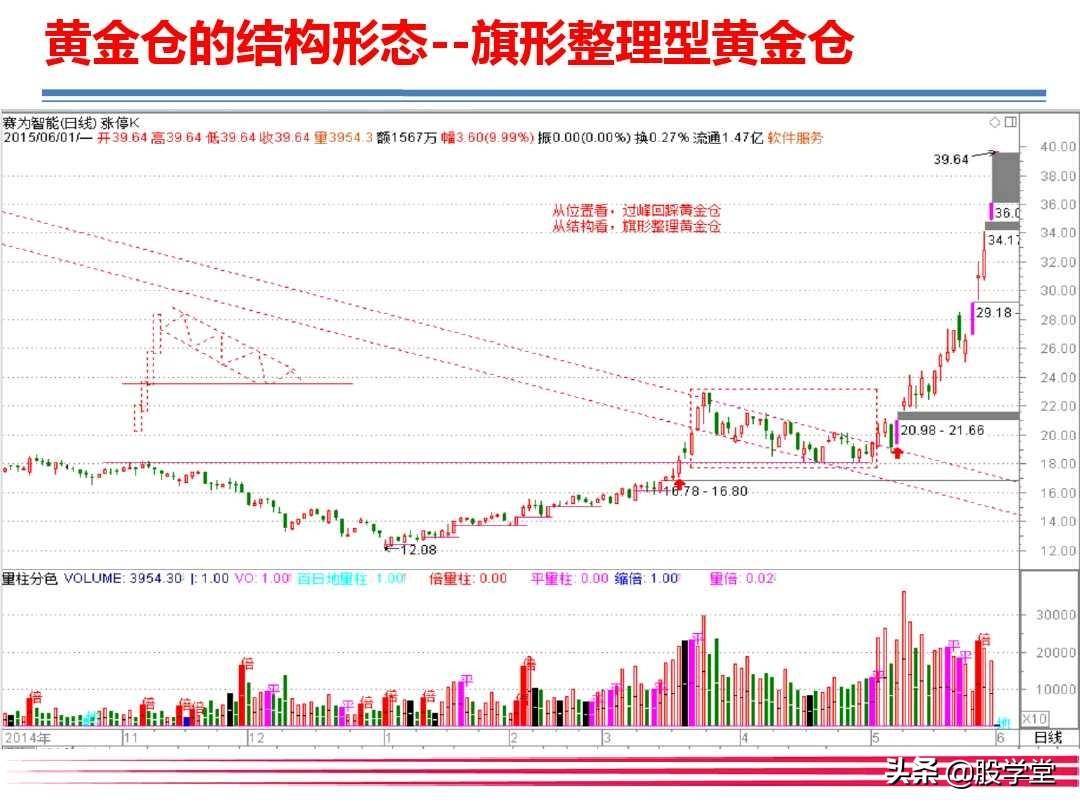 大牛有型之巧识黄金仓智擒主升浪!附图
